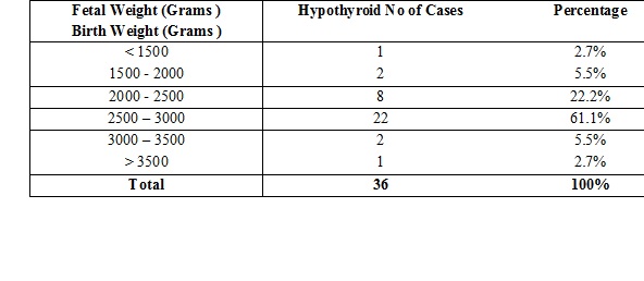 Prevalence of hypothyroidism in pregnancy