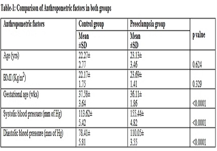 Assessment of serum Lactate Dehydrogenase in preeclamptic pregnant women