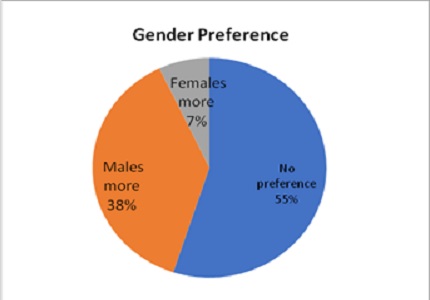 Effects of awareness programme on the knowledge, attitude and practice of gender preference & pre-natal sex determination in population of Nasik district