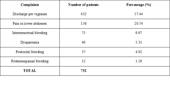 Prevalence and analysis of abnormal Pap smear: Prospective study of 752 patients in a tertiary care hospital of South India