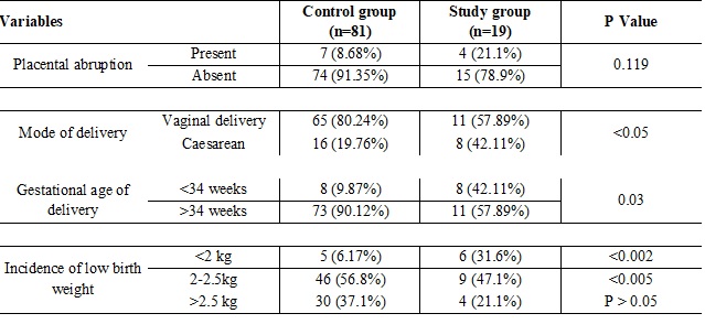 Prevalence of hypothyroidism in pregnancy and its feto-maternal outcome