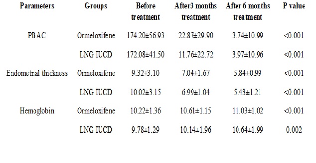 Comparative study of oral ormeloxifene and levonorgestrel IUCD in management of dysfunctional uterine bleeding