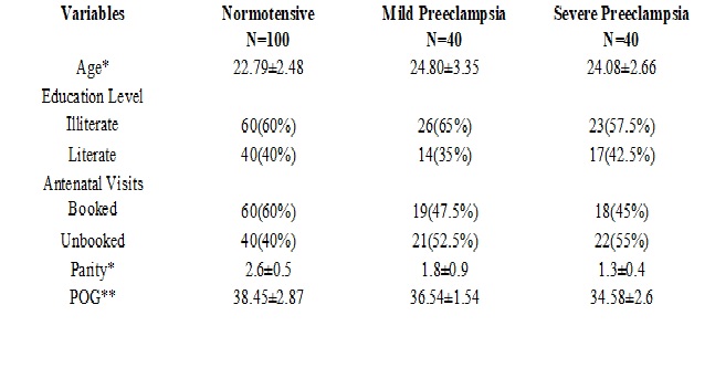 To study the correlation of serum lactate dehydrogenase (LDH) levels in women with preeclampsia on maternal and perinatal outcome