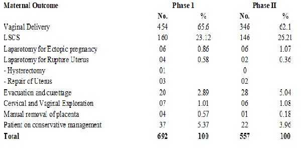 Maternal and foetal outcome in patients referred to tertiary hospital