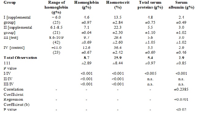 Anemia prevalence & effect on feto-placental axis with treatment with iron, folic acid & protein powder