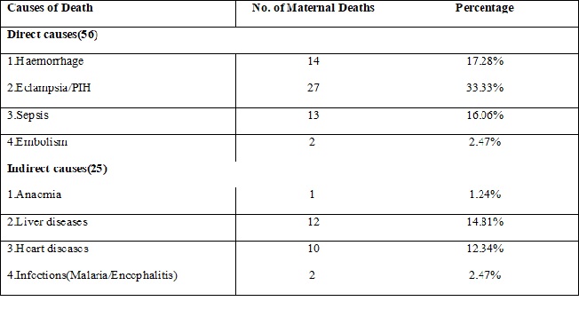 Maternal mortality at a tertiary care teaching hospital of India: a retrospective study