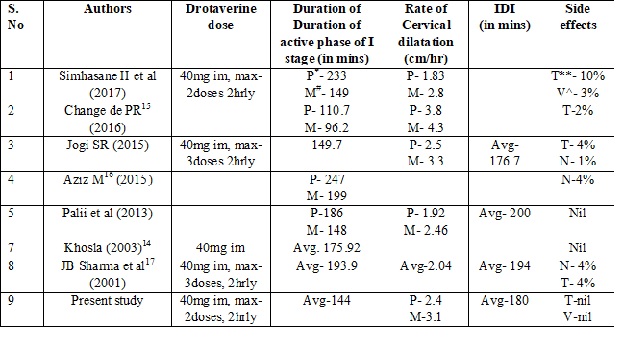 To study the efficacy and safety of Drotaverine hydrochloride in augmentation of labour