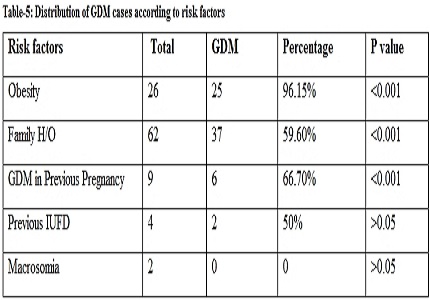 The validity of single step test (DIPSI) for screening for GDM in all trimesters of pregnancy