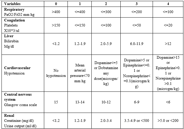 Sofa scoring tool for prediction of outcome in obstetric ICU at a ...